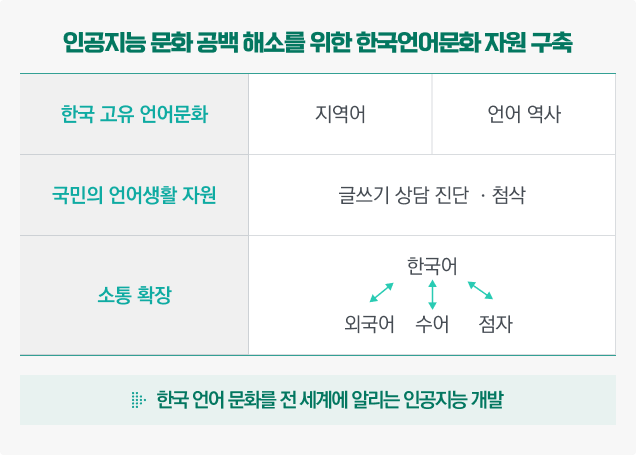 인공지능 기술 개발을 위한 고품질 한국어 말뭉치 구축