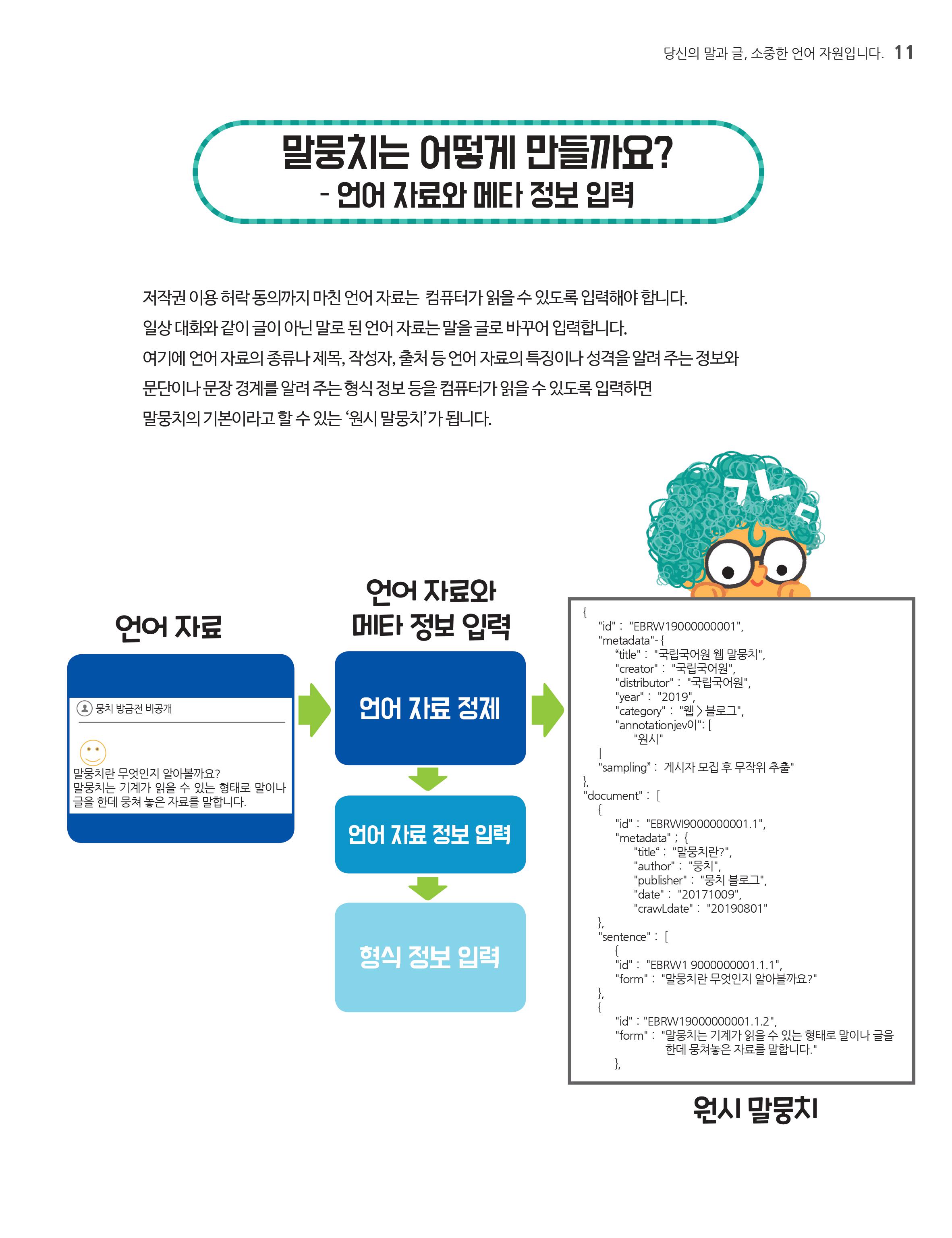 말뭉치는 어떻게 만들까요?-언어자료와 메타 정보입력.저작권이용허락동의까지 마친 언어 자료는 컴퓨터가 읽을 수 있도록 입력해야합니다. 일상대화와 같이 글이 아닌 말로 된 언어를 자료는 말을 글로 바꾸어 입력합니다. 여기에 언어 자료와 종류나 제목 작성자 출처 등 언어 자료의 특징이나 성격을 알려주는 정보와 문단이나 문장 경계를 알려주는 형식 정보등을 컴퓨터가 읽을 수 있도록 입력하면 말뭉치의 기본이라고 할 수 있는 '원시 말뭉치'가 됩니다.언어자료->언어 자료와 메타정보입력[언어자료정제->언어자료정보입력->형식정보입력]->원시 말뭉치