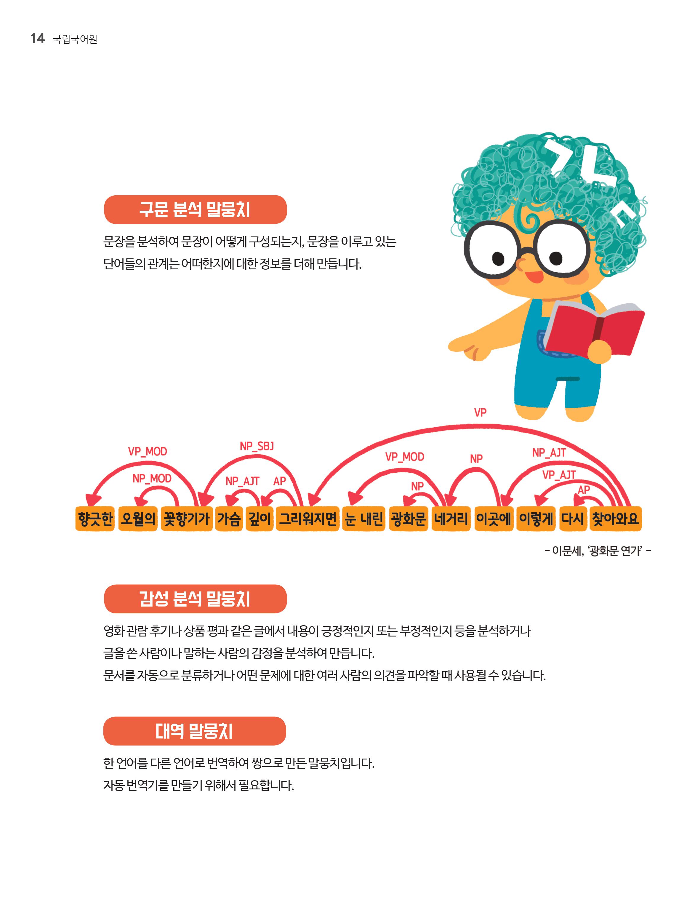 구문분석 말뭉치-문장을 분석하여 문장이 어떻게 구성되는지 문장을 이루고 있는 단어들의 관계는 어떠한지에 대한 정보를 더해만듭니다. 감성 분석 말뭉치-영화관람후기나 상품평과 같은 글에서 내용이 긍정적인지 또는 부정적인지 등을 분석하거나 글을 쓴 사람이나 말하는 사람의 감정을 분석하여 만듭니다. 문서를 자동으로 분류하거나 어떤 문제에 대한 여러 사람의 의견을 파악할때 사용될 수 있습니다. 대역 말뭉치-한언어를 다른 언어로 번역하여 쌍으로 만든 말뭉치입니다. 자동번역기를 만들기 위해서 필요합니다. 