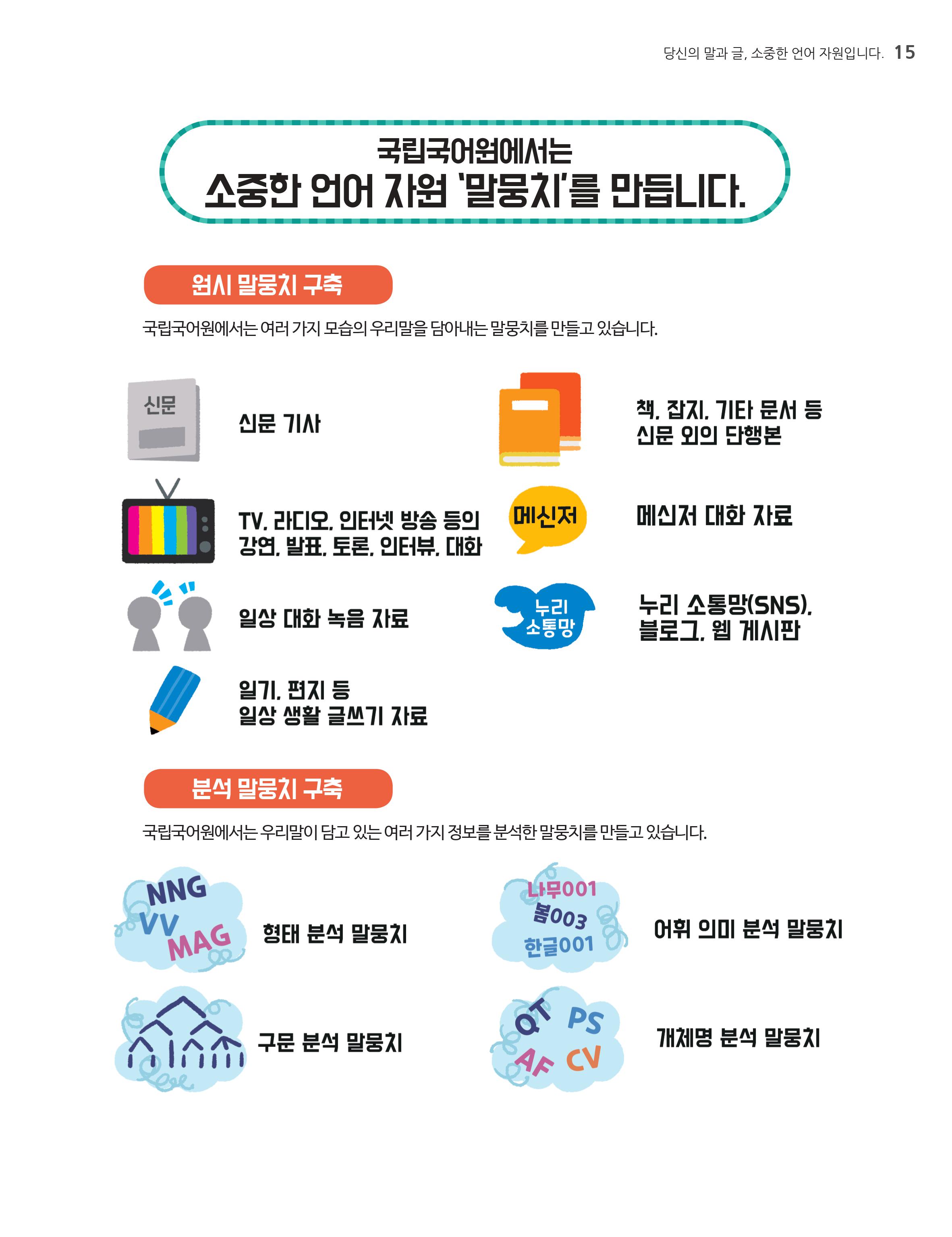 국립국어원에서는 소중한 언어 자원 말뭉치를 만듭니다. 원치말뭉치 구축-국립국어원에서는 여러가지 모습의 우리말을 담아내는 말뭉치를 만들고 있습니다. 신문기사 책 잡지 기타문서등 신문 외의 단행본 TV 라디오 인터넷 방송등의 강연 발표 도론 인터뷰대화 메신저 대화자료 일상 대화 녹음 자료 누리 소통망(sns)블로그 웹게시판 일기 편지등 일상 생활 글쓰기 자료. 분석 말뭉치 구축-국어국어원에서는 우리말이 담고 있는 여러가지 정보를 분석한 말뭉치를 만들고 있습니다. 형태 분석 말뭉치 어휘의미 말뭉치 구분분석 말뭉치 개체명분석말뭉치